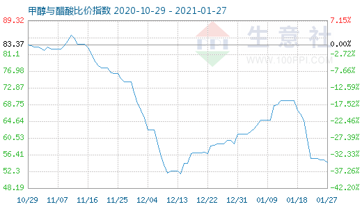 1月27日甲醇與醋酸比價(jià)指數(shù)圖
