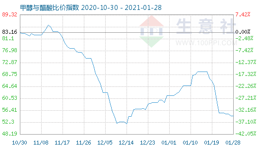 1月28日甲醇與醋酸比價指數圖