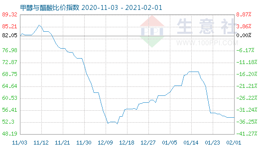 2月1日甲醇與醋酸比價指數圖