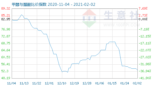 2月2日甲醇與醋酸比價指數圖