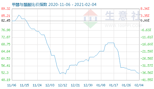 2月4日甲醇與醋酸比價(jià)指數(shù)圖