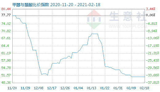 2月18日甲醇與醋酸比價指數圖