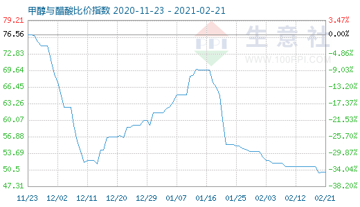 2月21日甲醇與醋酸比價指數(shù)圖