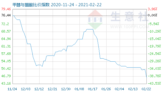 2月22日甲醇與醋酸比價指數圖