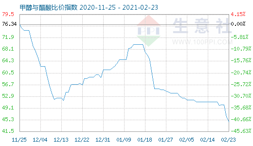 2月23日甲醇與醋酸比價指數圖