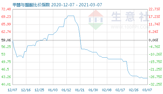 3月7日甲醇與醋酸比價指數圖