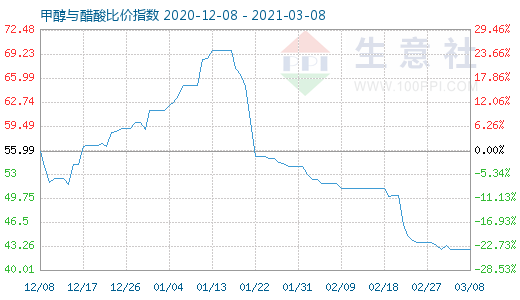 3月8日甲醇與醋酸比價指數圖