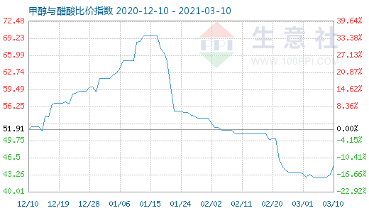 3月10日甲醇與醋酸比價指數圖