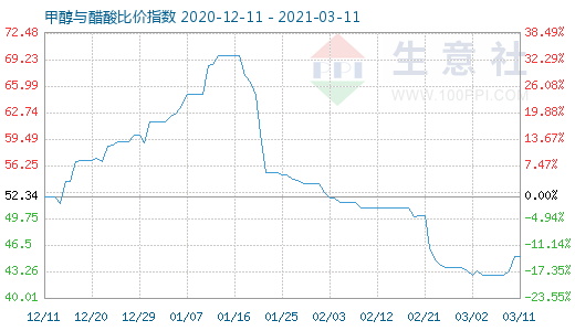 3月11日甲醇與醋酸比價指數圖