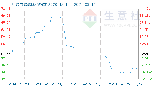 3月14日甲醇與醋酸比價指數圖