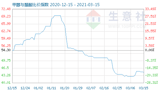 3月15日甲醇與醋酸比價指數圖