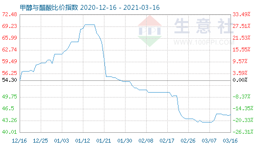 3月16日甲醇與醋酸比價指數圖