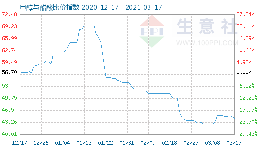 3月17日甲醇與醋酸比價指數(shù)圖
