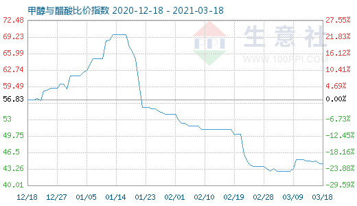 3月18日甲醇與醋酸比價指數圖