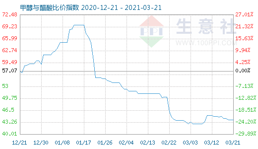 3月21日甲醇與醋酸比價指數(shù)圖