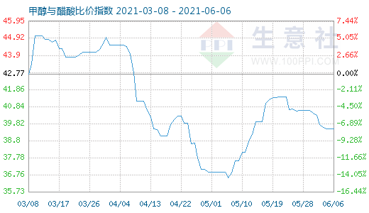 6月6日甲醇與醋酸比價指數(shù)圖
