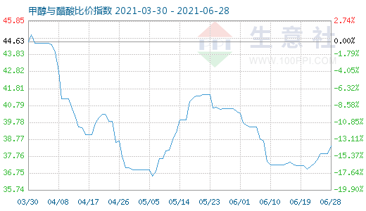 6月28日甲醇與醋酸比價(jià)指數(shù)圖
