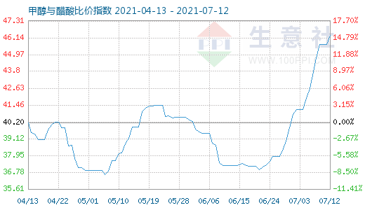 7月12日甲醇與醋酸比價(jià)指數(shù)圖