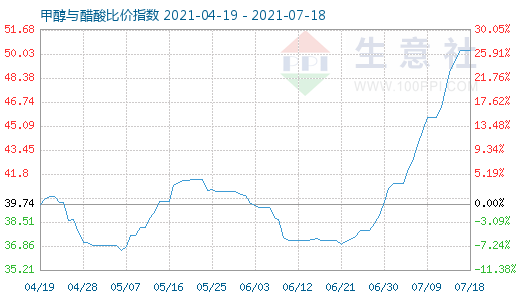 7月18日甲醇與醋酸比價指數圖