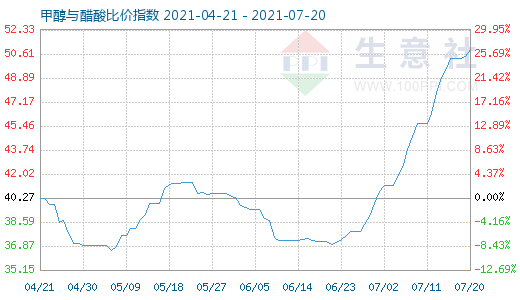 7月20日甲醇與醋酸比價(jià)指數(shù)圖