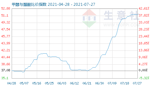 7月27日甲醇與醋酸比價指數(shù)圖