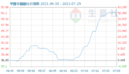 7月29日甲醇與醋酸比價(jià)指數(shù)圖
