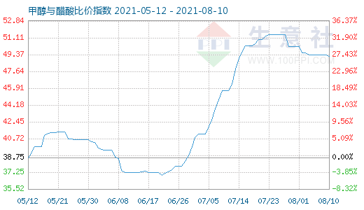 8月10日甲醇與醋酸比價(jià)指數(shù)圖