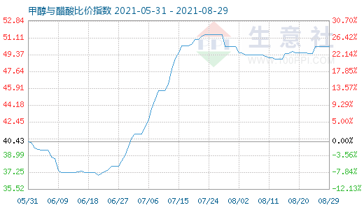 8月29日甲醇與醋酸比價指數(shù)圖