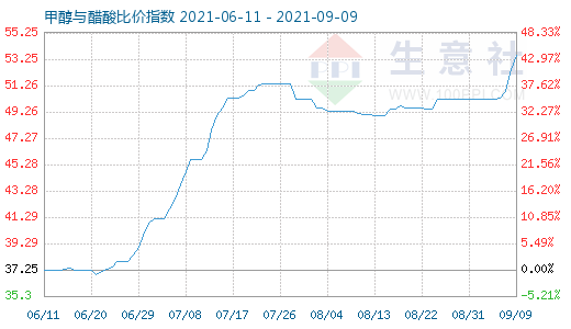 9月9日甲醇與醋酸比價指數圖