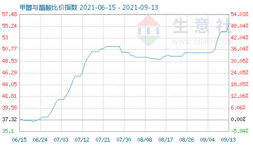9月13日甲醇與醋酸比價(jià)指數(shù)圖