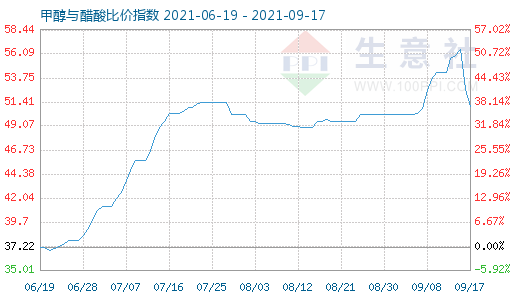 9月17日甲醇與醋酸比價指數圖