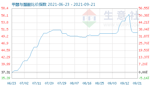 9月21日甲醇與醋酸比價指數圖
