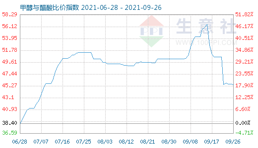 9月26日甲醇與醋酸比價指數(shù)圖