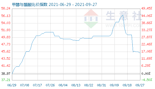 9月27日甲醇與醋酸比價指數圖