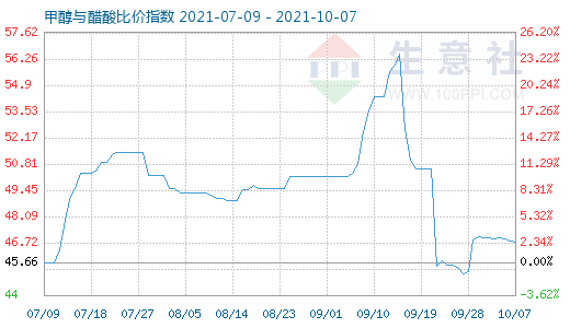 10月7日甲醇與醋酸比價指數圖