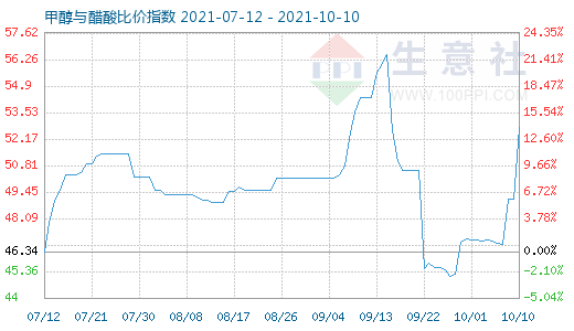 10月10日甲醇與醋酸比價指數圖