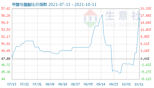 10月11日甲醇與醋酸比價(jià)指數(shù)圖