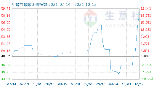 10月12日甲醇與醋酸比價指數圖