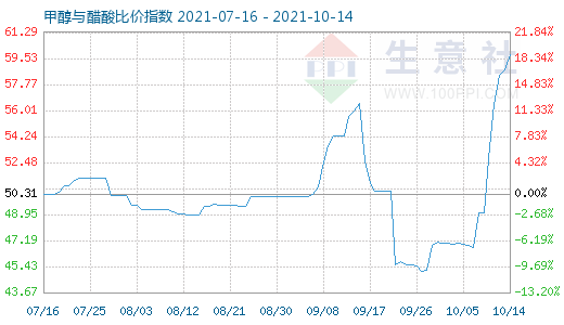 10月14日甲醇與醋酸比價指數圖