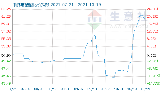 10月19日甲醇與醋酸比價指數圖