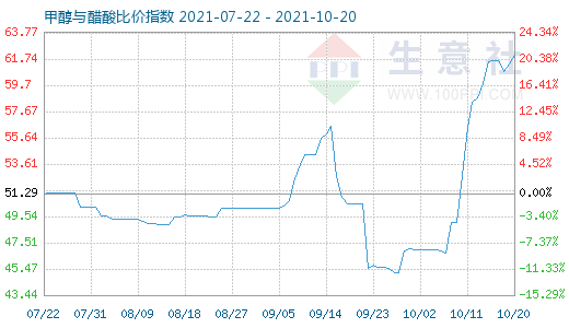 10月20日甲醇與醋酸比價指數圖