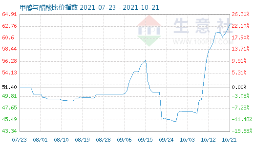 10月21日甲醇與醋酸比價指數圖