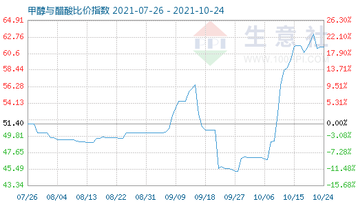 10月24日甲醇與醋酸比價(jià)指數(shù)圖