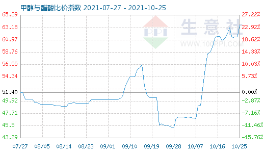 10月25日甲醇與醋酸比價指數圖