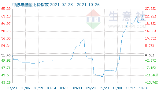 10月26日甲醇與醋酸比價指數圖