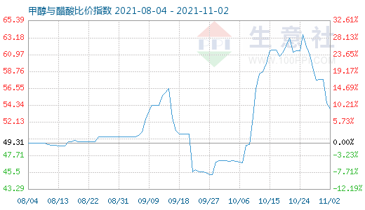 11月2日甲醇與醋酸比價指數圖