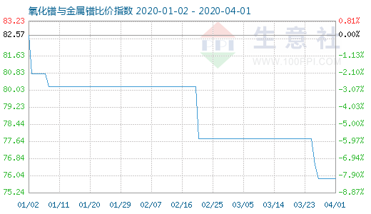 4月1日氧化鐠與金屬鐠比價指數(shù)圖