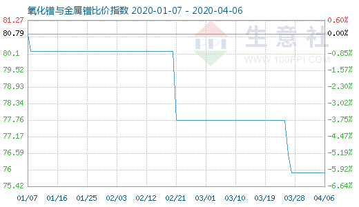 4月6日氧化鐠與金屬鐠比價指數圖