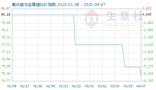 4月7日氧化鐠與金屬鐠比價(jià)指數(shù)圖