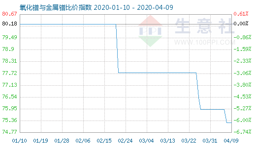 4月9日氧化鐠與金屬鐠比價指數圖
